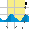Tide chart for Alexandria, Potomac River, Virginia on 2021/07/10