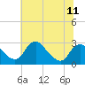 Tide chart for Alexandria, Potomac River, Virginia on 2021/07/11