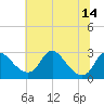 Tide chart for Alexandria, Potomac River, Virginia on 2021/07/14