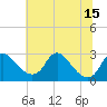 Tide chart for Alexandria, Potomac River, Virginia on 2021/07/15