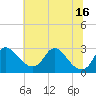 Tide chart for Alexandria, Potomac River, Virginia on 2021/07/16