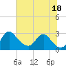 Tide chart for Alexandria, Potomac River, Virginia on 2021/07/18