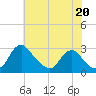 Tide chart for Alexandria, Potomac River, Virginia on 2021/07/20