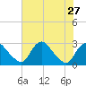 Tide chart for Alexandria, Potomac River, Virginia on 2021/07/27