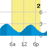 Tide chart for Alexandria, Potomac River, Virginia on 2021/07/2