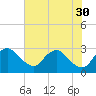 Tide chart for Alexandria, Potomac River, Virginia on 2021/07/30