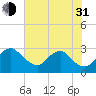 Tide chart for Alexandria, Potomac River, Virginia on 2021/07/31