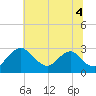 Tide chart for Alexandria, Potomac River, Virginia on 2021/07/4