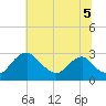 Tide chart for Alexandria, Potomac River, Virginia on 2021/07/5