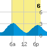 Tide chart for Alexandria, Potomac River, Virginia on 2021/07/6