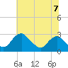 Tide chart for Alexandria, Potomac River, Virginia on 2021/07/7