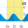 Tide chart for Alexandria, Potomac River, Virginia on 2021/08/12