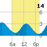 Tide chart for Alexandria, Potomac River, Virginia on 2021/08/14