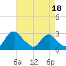 Tide chart for Alexandria, Potomac River, Virginia on 2021/08/18