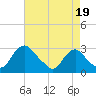 Tide chart for Alexandria, Potomac River, Virginia on 2021/08/19