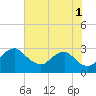 Tide chart for Alexandria, Potomac River, Virginia on 2021/08/1
