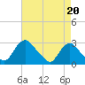 Tide chart for Alexandria, Potomac River, Virginia on 2021/08/20