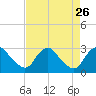 Tide chart for Alexandria, Potomac River, Virginia on 2021/08/26