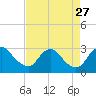 Tide chart for Alexandria, Potomac River, Virginia on 2021/08/27