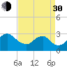 Tide chart for Alexandria, Potomac River, Virginia on 2021/08/30