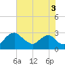 Tide chart for Alexandria, Potomac River, Virginia on 2021/08/3