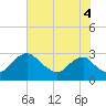 Tide chart for Alexandria, Potomac River, Virginia on 2021/08/4