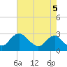 Tide chart for Alexandria, Potomac River, Virginia on 2021/08/5