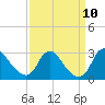 Tide chart for Alexandria, Potomac River, Virginia on 2021/09/10