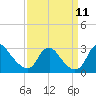 Tide chart for Alexandria, Potomac River, Virginia on 2021/09/11