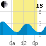 Tide chart for Alexandria, Potomac River, Virginia on 2021/09/13