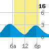 Tide chart for Alexandria, Potomac River, Virginia on 2021/09/16
