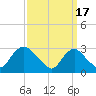 Tide chart for Alexandria, Potomac River, Virginia on 2021/09/17