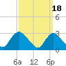 Tide chart for Alexandria, Potomac River, Virginia on 2021/09/18
