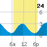 Tide chart for Alexandria, Potomac River, Virginia on 2021/09/24