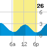 Tide chart for Alexandria, Potomac River, Virginia on 2021/09/26