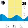 Tide chart for Alexandria, Potomac River, Virginia on 2021/09/28
