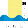 Tide chart for Alexandria, Potomac River, Virginia on 2021/09/30