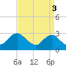 Tide chart for Alexandria, Potomac River, Virginia on 2021/09/3