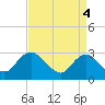 Tide chart for Alexandria, Potomac River, Virginia on 2021/09/4