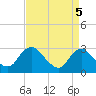 Tide chart for Alexandria, Potomac River, Virginia on 2021/09/5