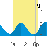 Tide chart for Alexandria, Potomac River, Virginia on 2021/09/9
