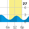 Tide chart for Alexandria, Potomac River, Virginia on 2021/10/27
