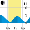 Tide chart for Alexandria, Potomac River, Virginia on 2021/11/11
