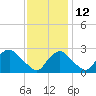 Tide chart for Alexandria, Potomac River, Virginia on 2021/11/12