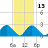 Tide chart for Alexandria, Potomac River, Virginia on 2021/11/13