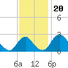 Tide chart for Alexandria, Potomac River, Virginia on 2021/11/20