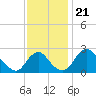 Tide chart for Alexandria, Potomac River, Virginia on 2021/11/21