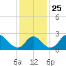 Tide chart for Alexandria, Potomac River, Virginia on 2021/11/25
