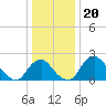 Tide chart for Alexandria, Potomac River, Virginia on 2021/12/20