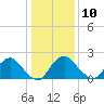 Tide chart for Alexandria, Potomac River, Virginia on 2022/01/10